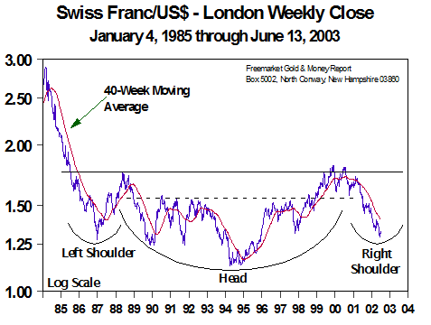 Swiss Franc/US$ - London Weekly Close (June 2003)
