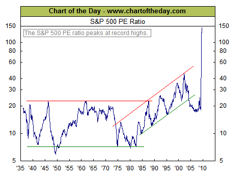 Chart of the Day - 24 August 2009