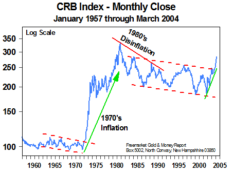 CRB Index - Monthly Close (April 2004)
