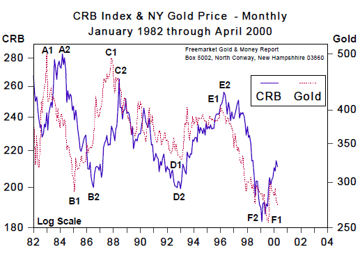 CRB Index & NT Gold Price - Monthly (Jan 1982 to April 2000)