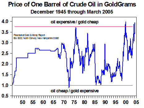 Price of One Barren of Crud Oil in Goldgrams (April 2005)