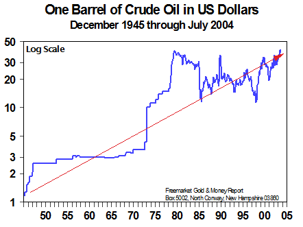One Barren of Crude Oil in US Dollars (Aug 2004)