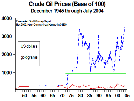 Crude Oil Prices (Base of 100) - Aug 2004
