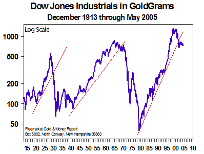 Dow Jones Industrials in GoldGrams