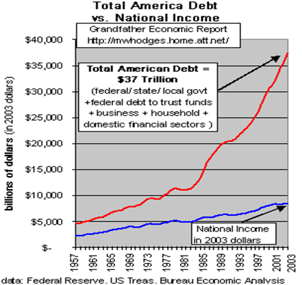 Total American Debt vs National Income (May 2004)