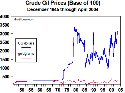 Crude Oil Prices (May 2004)