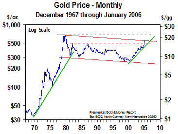 Gold Price - Monthly (Feb 2006)