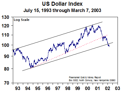 US Dollar Index (March 2003 )