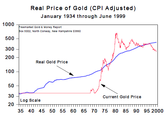 Real Price of Gold (Jan 1934 to June 1999)