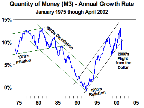 Quantity of Money (M3) - Annual Growth Rate (May 2002)