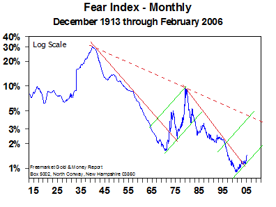 Fear Index Monthly - March 2006