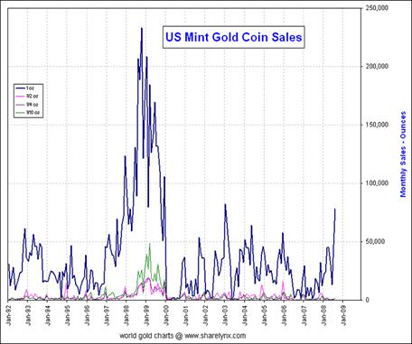 US Mint Gold Coin Sales