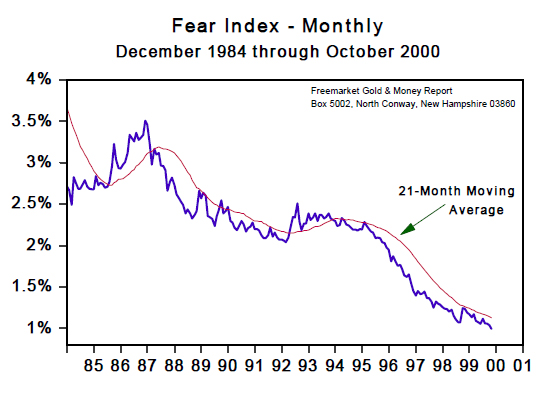 Fear Index - Monthly (Dec 1984 to Oct 2000)