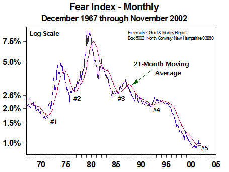 Fear Index-Monthly (Dec 2002)