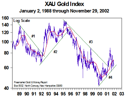 XAU Gold Index (Dec 2002)