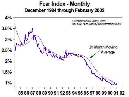 Fear Index (Monthly) - March 2002