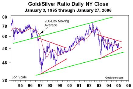 Gold/Silver RatioDaily NY Close (