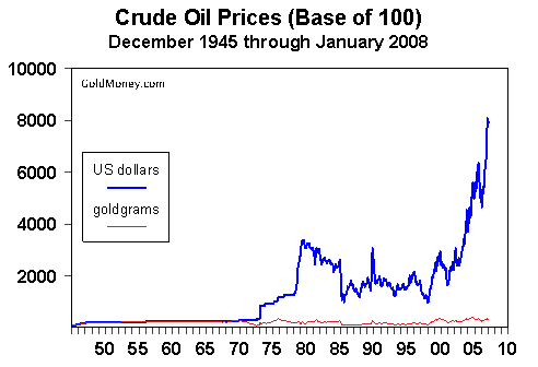 Crude Oil Prices (Dec 45 to Jan 08)