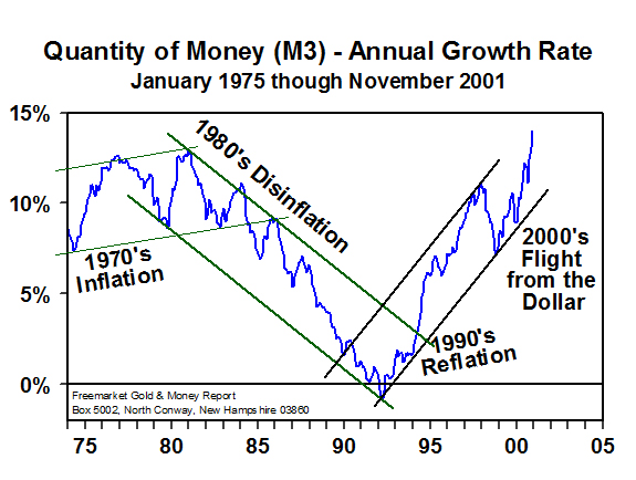 Qty of Money (M2) - Annual Growth Rate (17 December 2001)