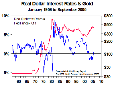 Real Dollar Interest Rates & Gold - Oct 2005