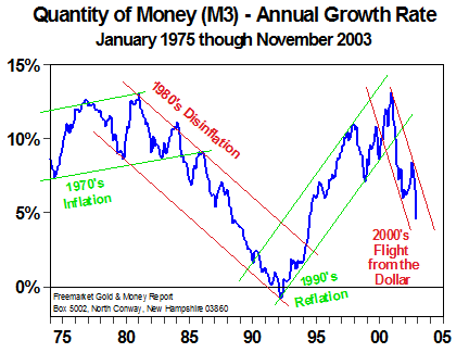 Quantity of Money (M3) - Annual Growth Rate (Dec 2003)