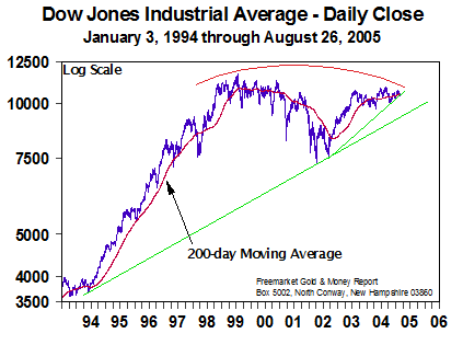 DJIA - Daily Close ( 29 Aug 2005)