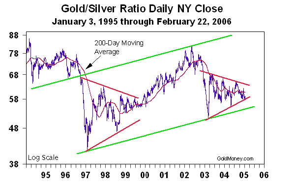 Gold/Silver Ratio Daily NY Close - 22 Feb 2006