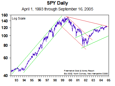 SPY Daily (19 Sept 2005)