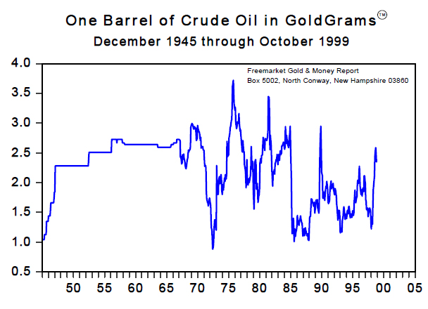 One Barrel o Crude Oil in Goldgrams (Dec 1945 to Oct 1999)