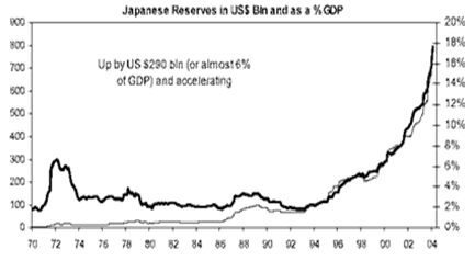 Japanese Reserves in US$ Bn and as a % GDP (June 2004)