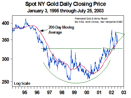 Gold Daily Closing Price (July 2003)