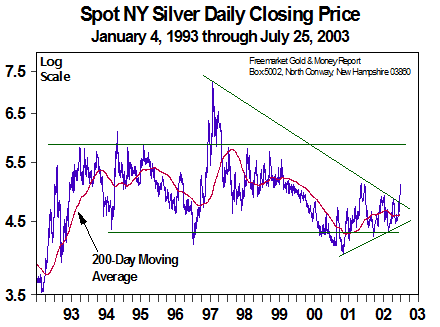 Silver Daily Closing Price (July 2003)