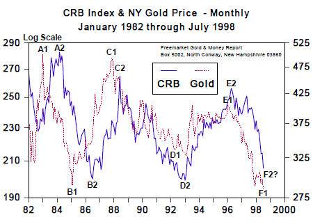 CRB Index & NY Gold Price - Monthly (Jan 1982 to July 1998)