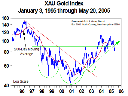 XAU Gold Index - May 2005