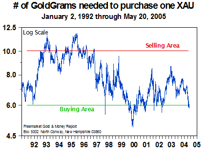Goldgrams need to purchase one XAU - May 2005