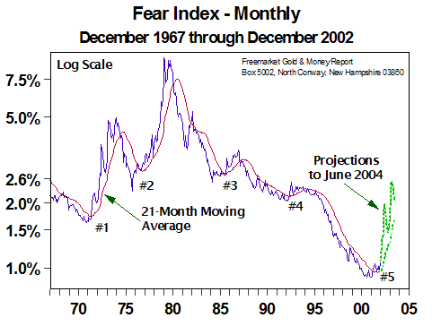 Fear Index - Monthly (Jan 2003)