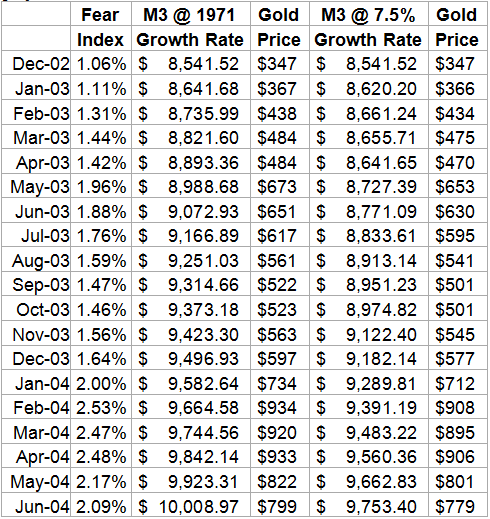 Table - The Gold Price for the Next 18 Months (Jan 2003)