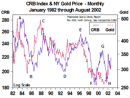 CRB Index & NY Gold Price - Monthly (Sep 2002)