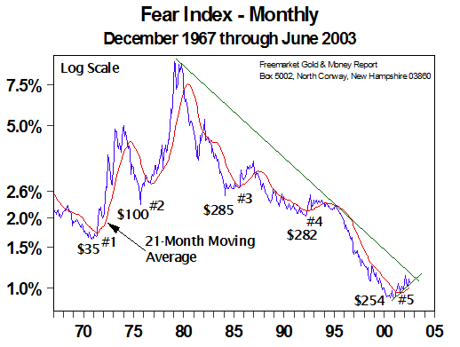 Fear Index - Monthly (July 2003)