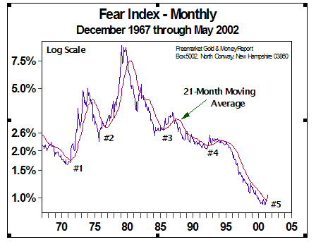 Fear Index - Monthly (June 2002)