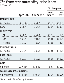 The Economist CPI_28Apr08