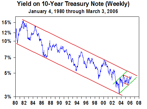 Yield on 10-Year Treasury Note - March 2006
