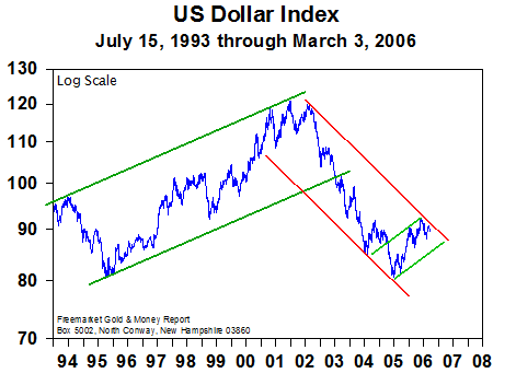 US Dollar Index - March 2006