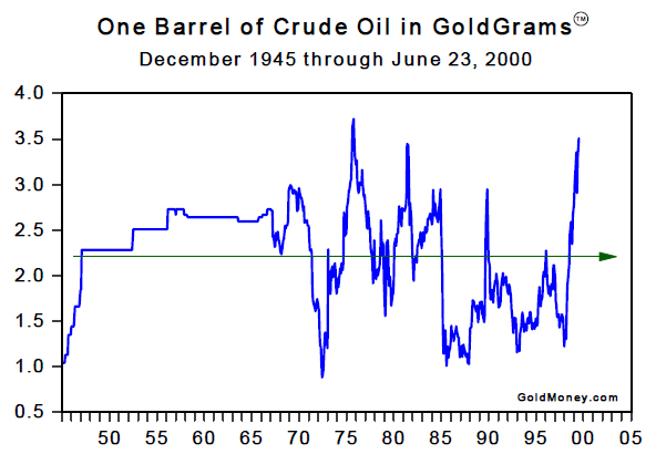 One Barrel of Crude Oil in Goldgrams (Dec 1945 to Jun 2000)