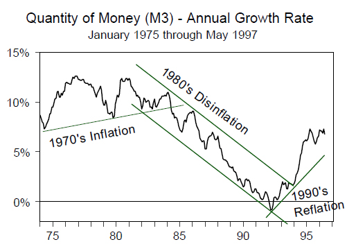 Quantity of Money (M3) - Annual Growth Rate (Jan 1975 to May 1997)