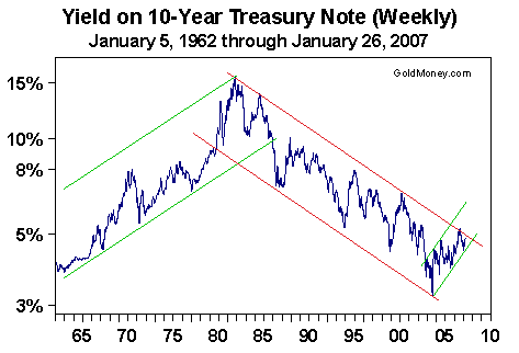 Yield on 10-Year Treasury Note