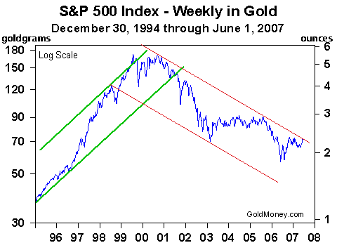 S&P 500 Index (Dec 94 to June 07)