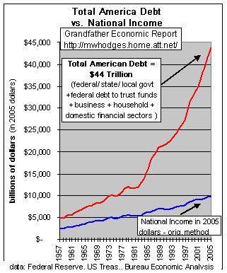 Grandfather Economic Report (Debt vs Income)