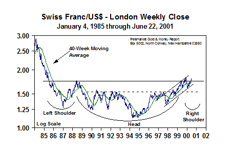 Swiss Franc/US$ - London Weekly Close (25 June 2001)