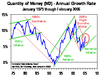 Quantity of Money (M3) - Annual Growth Rate (Jan 75 to Feb 06)